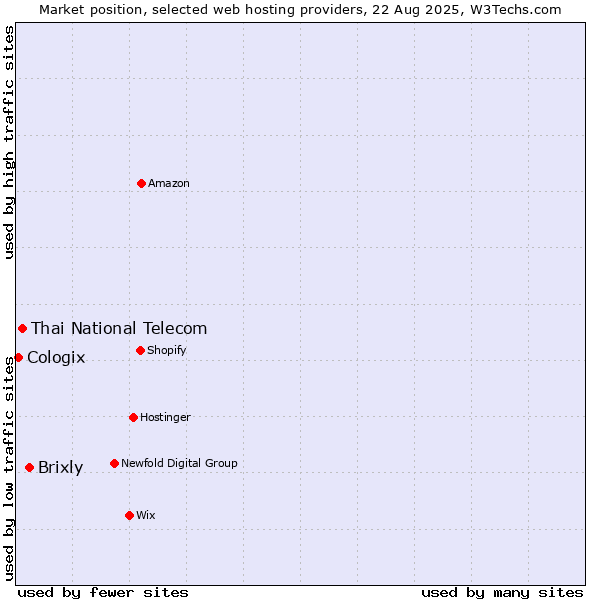 Market position of Brixly vs. Thai National Telecom vs. Cologix