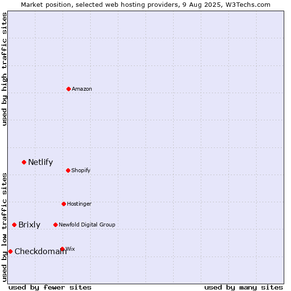 Market position of Netlify vs. Brixly vs. Checkdomain