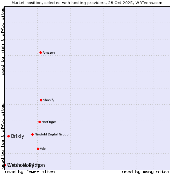 Market position of Brixly vs. Webhost Python vs. Cirrus Hosting