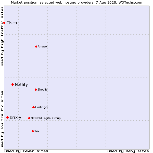 Market position of Netlify vs. Brixly vs. Cisco