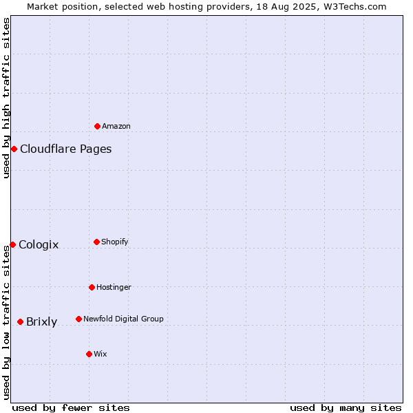 Market position of Brixly vs. Cloudflare Pages vs. Cologix