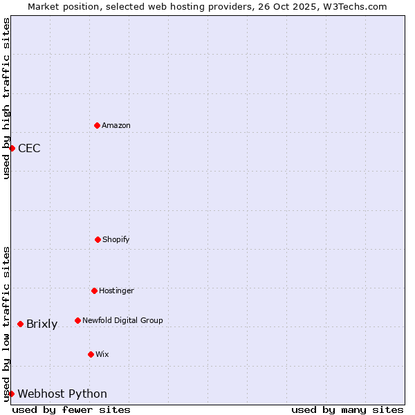 Market position of Brixly vs. CEC vs. Webhost Python
