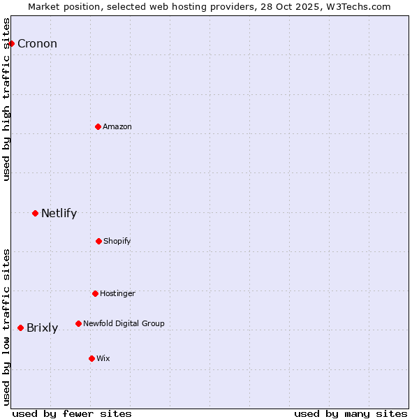 Market position of Netlify vs. Brixly vs. Cronon