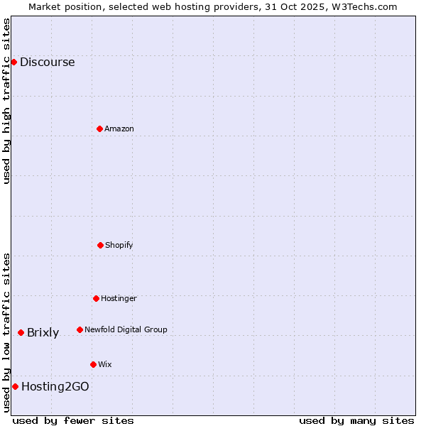 Market position of Brixly vs. Hosting2GO vs. Discourse