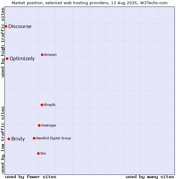 Market position of Brixly vs. Optimizely vs. Discourse