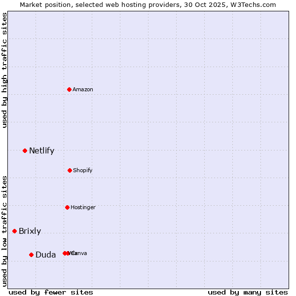 Market position of Duda vs. Netlify vs. Brixly