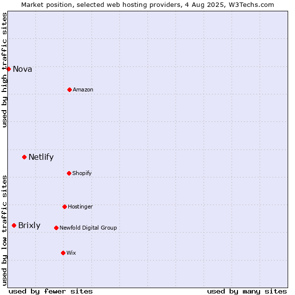 Market position of Netlify vs. Brixly vs. Nova