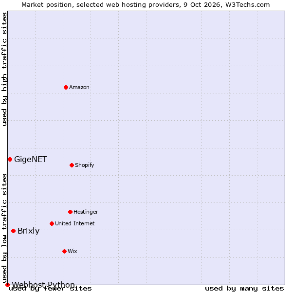 Market position of Brixly vs. GigeNET vs. Webhost Python