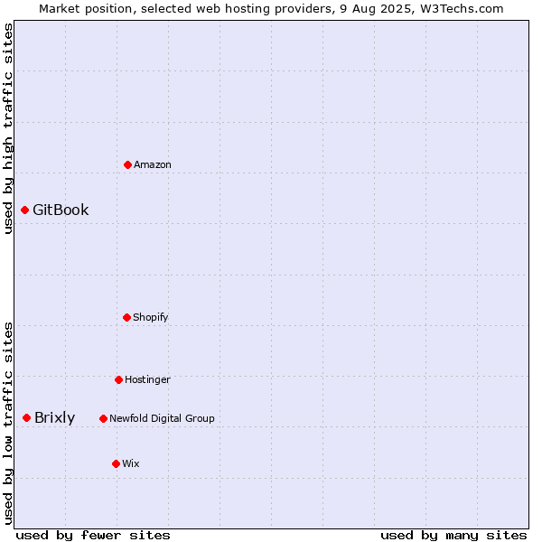 Market position of Brixly vs. GitBook