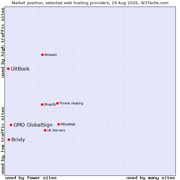 Market position of GMO GlobalSign vs. Brixly vs. GitBook