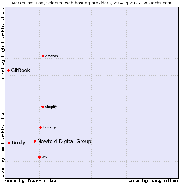 Market position of Newfold Digital Group vs. Brixly vs. GitBook