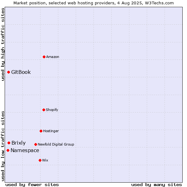 Market position of Brixly vs. GitBook vs. Namespace