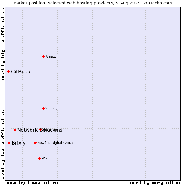 Market position of Network Solutions vs. Brixly vs. GitBook
