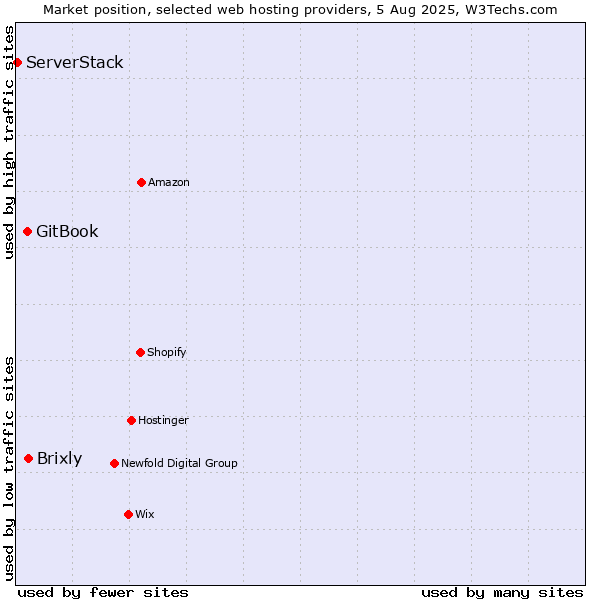 Market position of Brixly vs. GitBook vs. ServerStack
