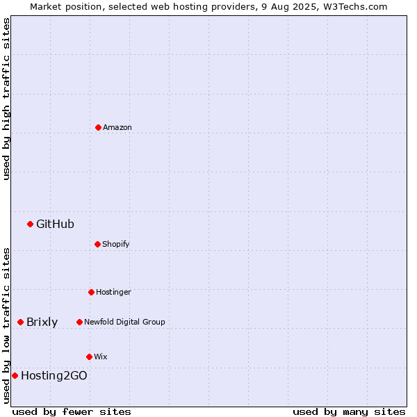 Market position of GitHub vs. Brixly vs. Hosting2GO