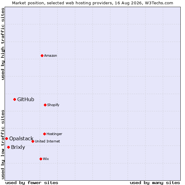 Market position of GitHub vs. Brixly vs. Opalstack