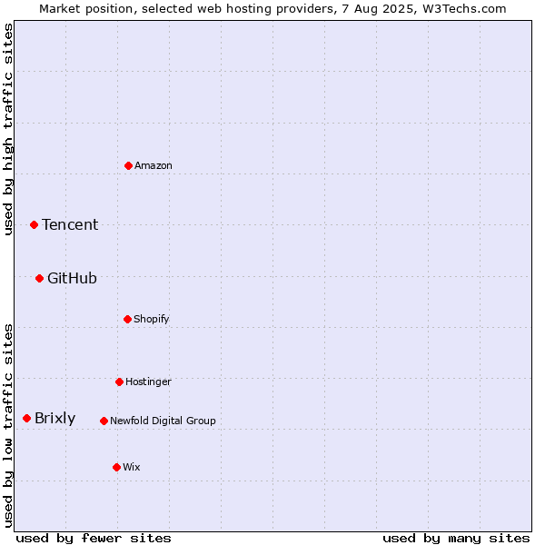 Market position of GitHub vs. Tencent vs. Brixly