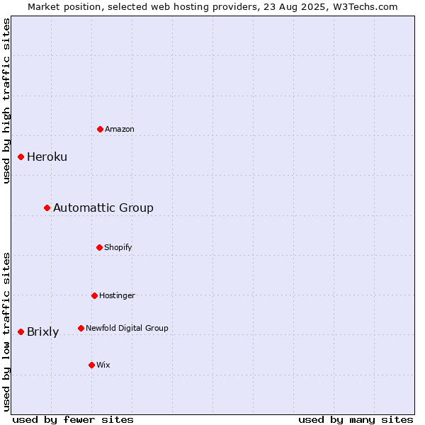 Market position of Automattic Group vs. Heroku vs. Brixly