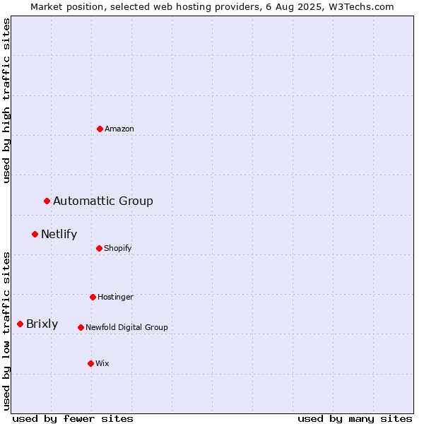 Market position of Automattic Group vs. Netlify vs. Brixly