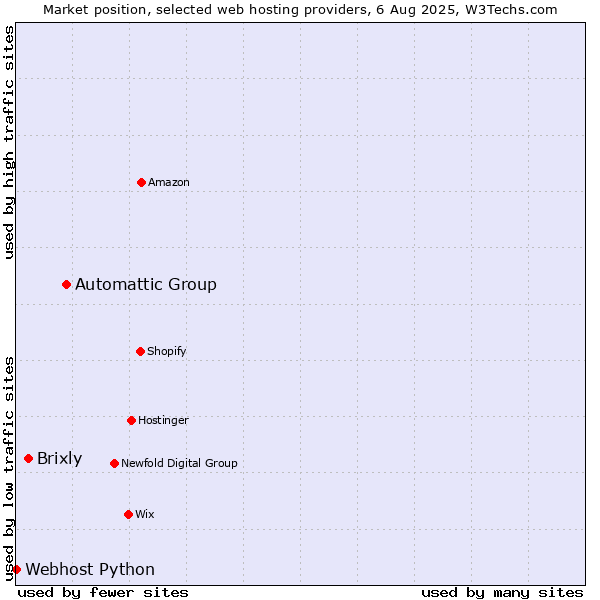 Market position of Automattic Group vs. Brixly vs. Webhost Python