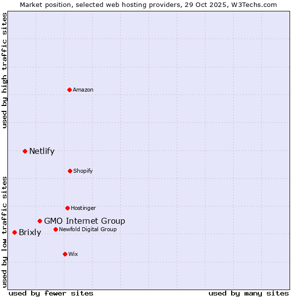 Market position of GMO Internet Group vs. Netlify vs. Brixly