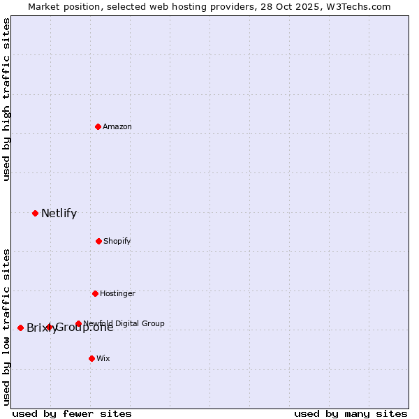 Market position of Group.one vs. Netlify vs. Brixly