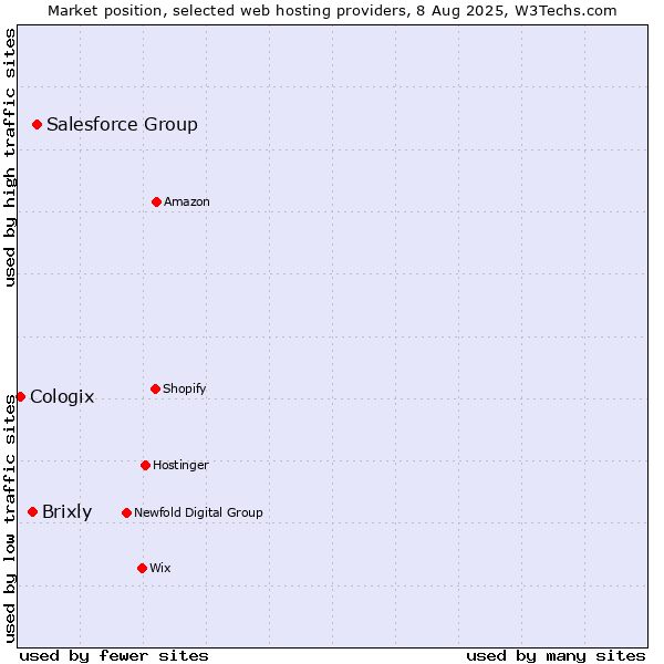 Market position of Salesforce Group vs. Brixly vs. Cologix