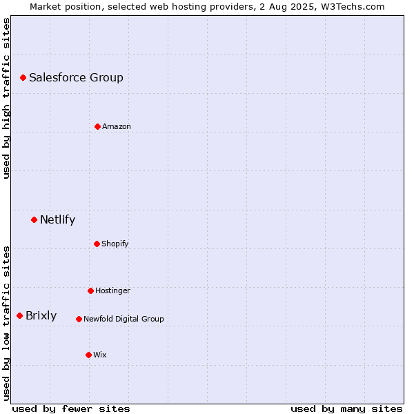 Market position of Netlify vs. Salesforce Group vs. Brixly
