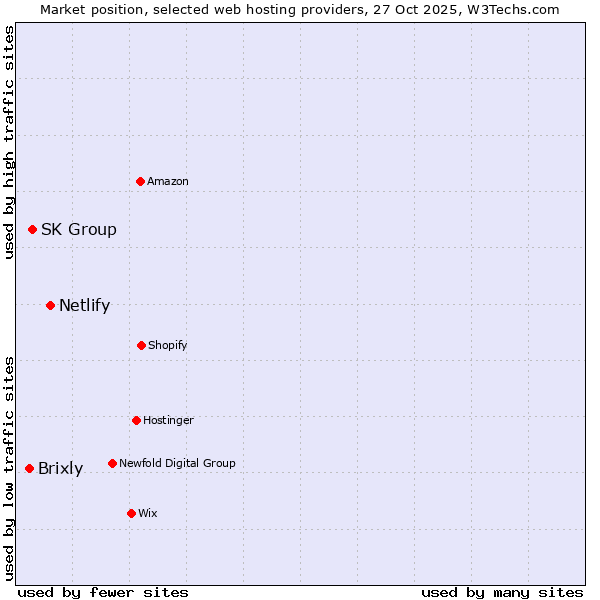 Market position of Netlify vs. SK Group vs. Brixly