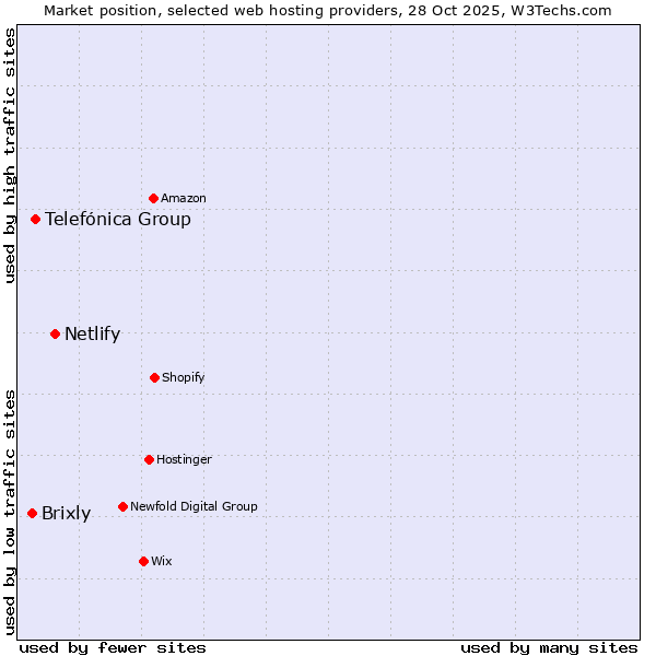Market position of Netlify vs. Telefónica Group vs. Brixly