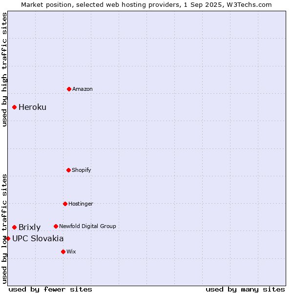 Market position of Heroku vs. Brixly vs. UPC Slovakia