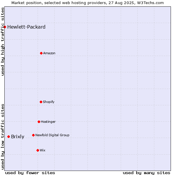 Market position of Brixly vs. Hewlett-Packard