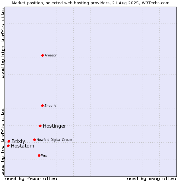 Market position of Hostinger vs. Brixly vs. Hostatom