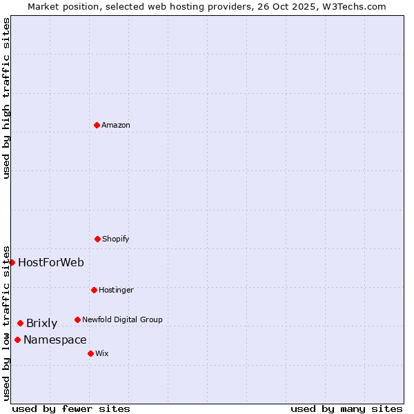 Market position of Brixly vs. Namespace vs. HostForWeb