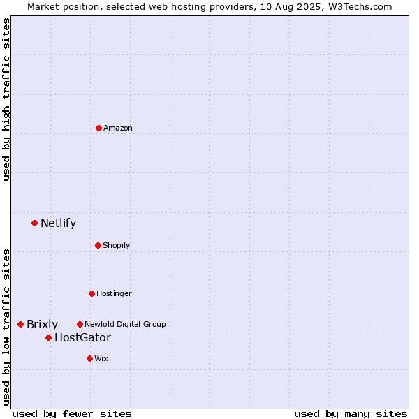 Market position of HostGator vs. Netlify vs. Brixly
