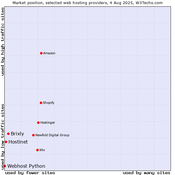 Market position of Brixly vs. Hostinet vs. Webhost Python