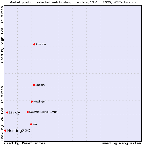 Market position of Brixly vs. Hosting2GO