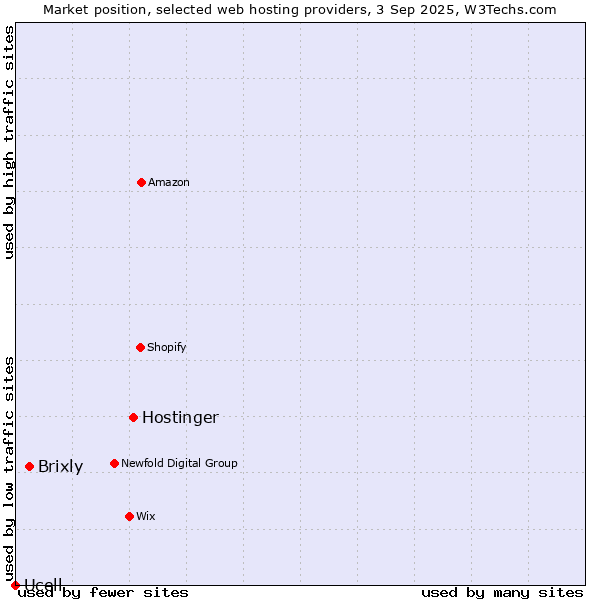 Market position of Hostinger vs. Brixly vs. Ucell