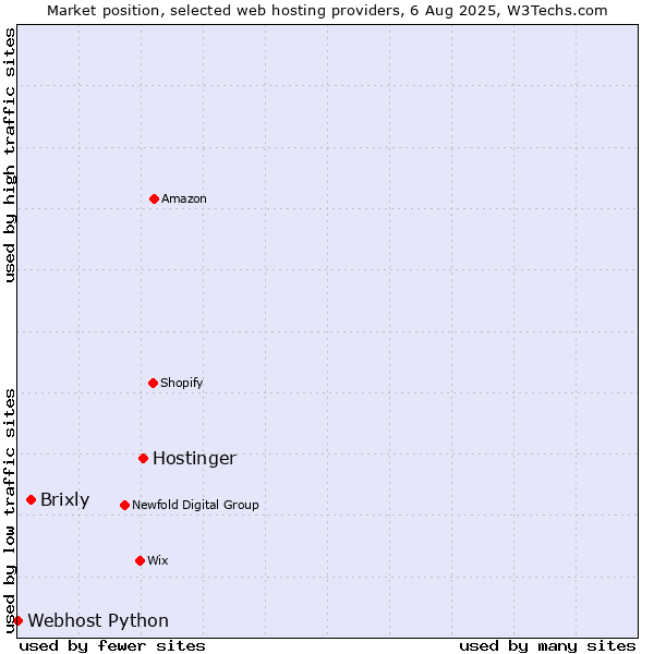 Market position of Hostinger vs. Brixly vs. Webhost Python