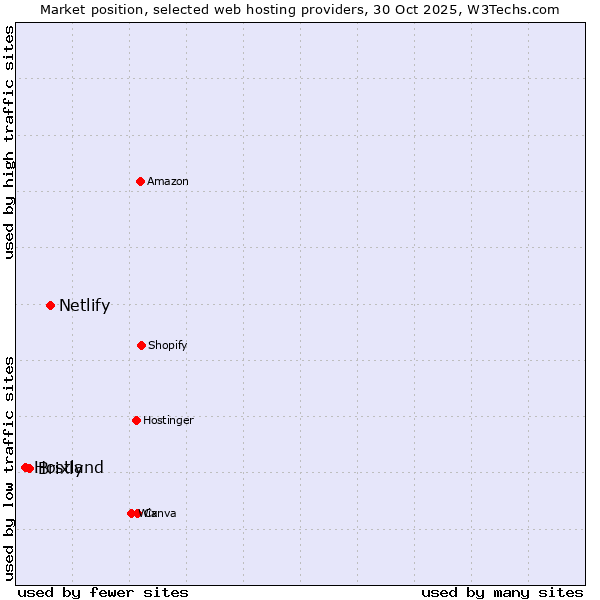 Market position of Netlify vs. Brixly vs. Hostland