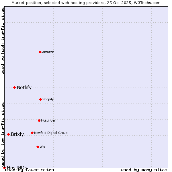 Market position of Netlify vs. Brixly vs. HostMDs