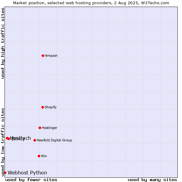 Market position of Brixly vs. Hosttech vs. Webhost Python