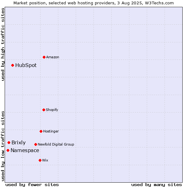 Market position of HubSpot vs. Brixly vs. Namespace