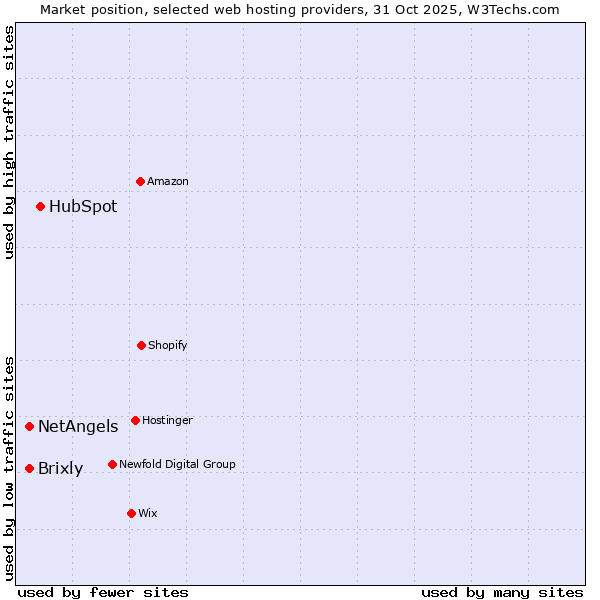 Market position of HubSpot vs. NetAngels vs. Brixly
