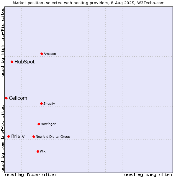 Market position of HubSpot vs. Brixly vs. Cellcom