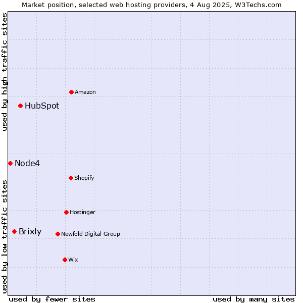 Market position of HubSpot vs. Brixly vs. Node4