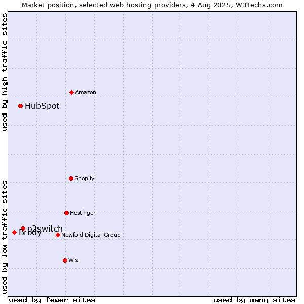 Market position of o2switch vs. HubSpot vs. Brixly