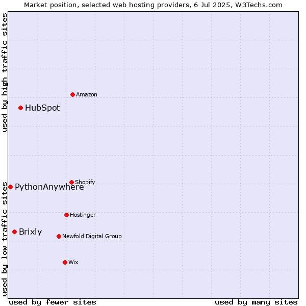 Market position of HubSpot vs. Brixly vs. PythonAnywhere