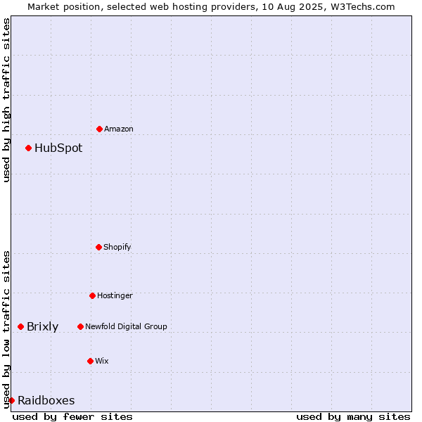 Market position of HubSpot vs. Brixly vs. Raidboxes