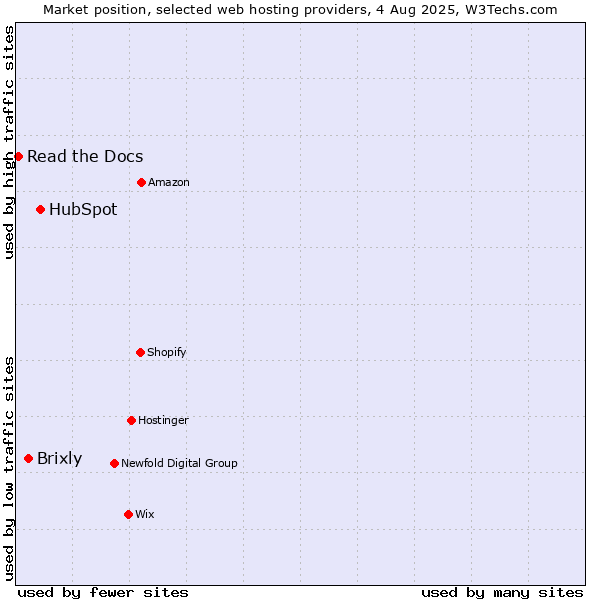 Market position of HubSpot vs. Brixly vs. Read the Docs
